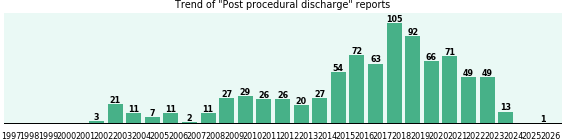 Post procedural discharge: 856 reports.